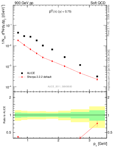 Plot of L_pt in 900 GeV pp collisions