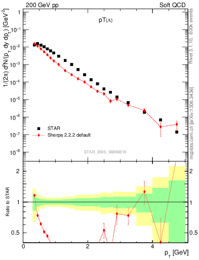 Plot of L_pt in 200 GeV pp collisions