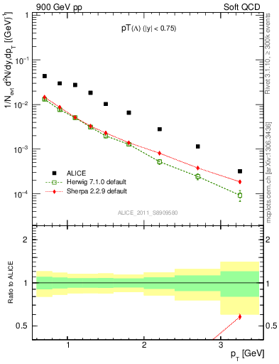 Plot of L_pt in 900 GeV pp collisions