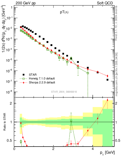 Plot of L_pt in 200 GeV pp collisions