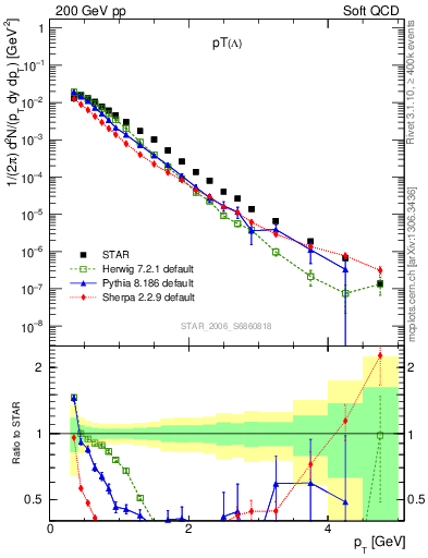 Plot of L_pt in 200 GeV pp collisions