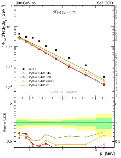 Plot of L_pt in 900 GeV pp collisions