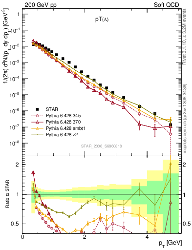 Plot of L_pt in 200 GeV pp collisions