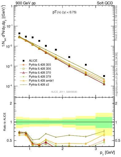 Plot of L_pt in 900 GeV pp collisions