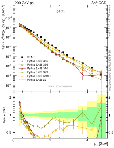 Plot of L_pt in 200 GeV pp collisions