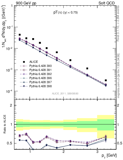 Plot of L_pt in 900 GeV pp collisions