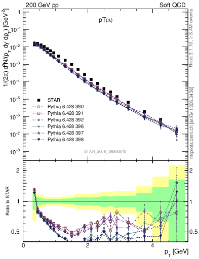 Plot of L_pt in 200 GeV pp collisions