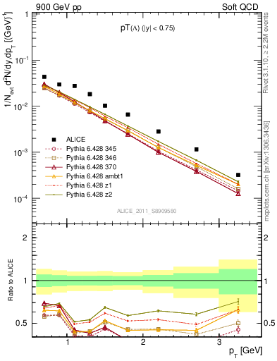 Plot of L_pt in 900 GeV pp collisions