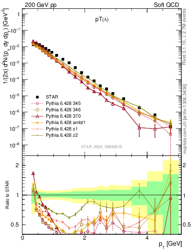 Plot of L_pt in 200 GeV pp collisions