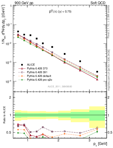 Plot of L_pt in 900 GeV pp collisions