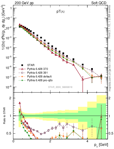 Plot of L_pt in 200 GeV pp collisions