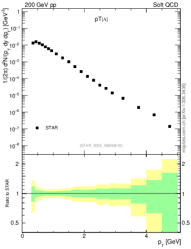 Plot of L_pt in 200 GeV pp collisions