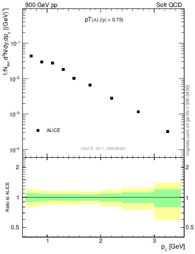 Plot of L_pt in 900 GeV pp collisions