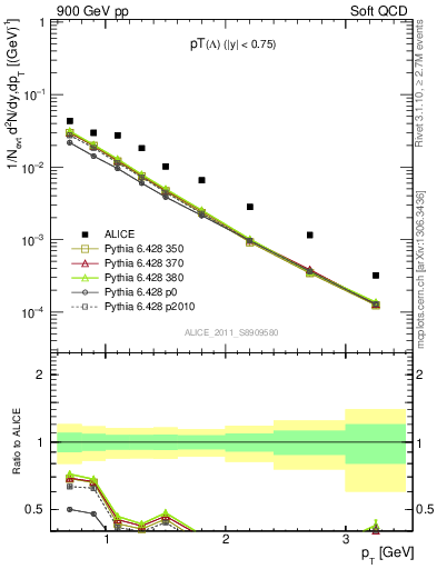 Plot of L_pt in 900 GeV pp collisions