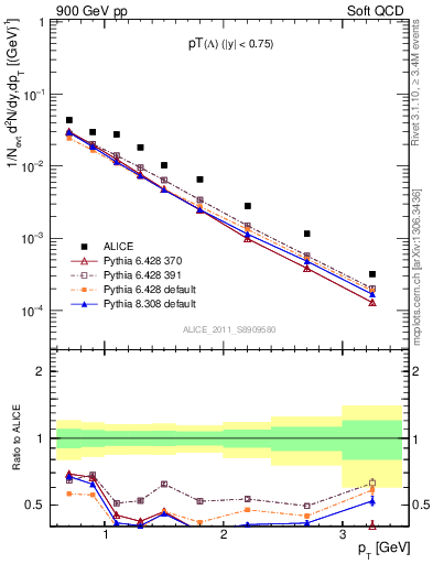 Plot of L_pt in 900 GeV pp collisions