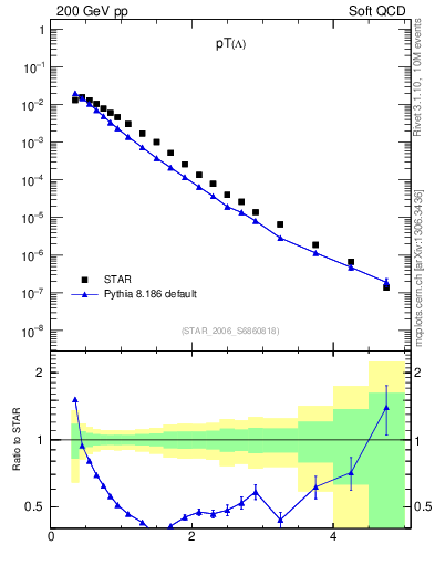 Plot of L_pt in 200 GeV pp collisions
