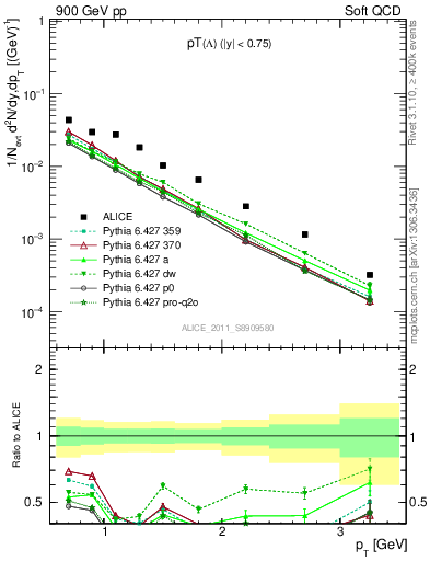 Plot of L_pt in 900 GeV pp collisions