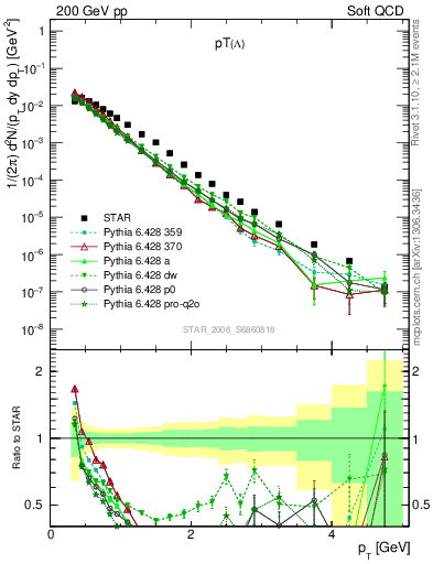 Plot of L_pt in 200 GeV pp collisions