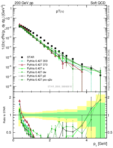 Plot of L_pt in 200 GeV pp collisions