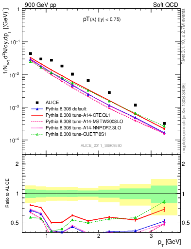 Plot of L_pt in 900 GeV pp collisions