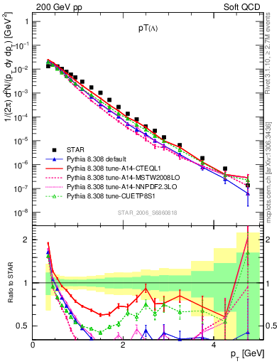 Plot of L_pt in 200 GeV pp collisions