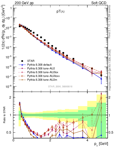 Plot of L_pt in 200 GeV pp collisions