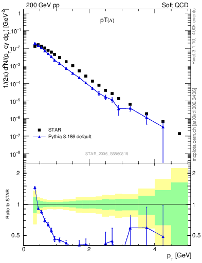 Plot of L_pt in 200 GeV pp collisions