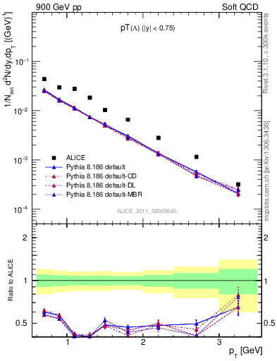 Plot of L_pt in 900 GeV pp collisions