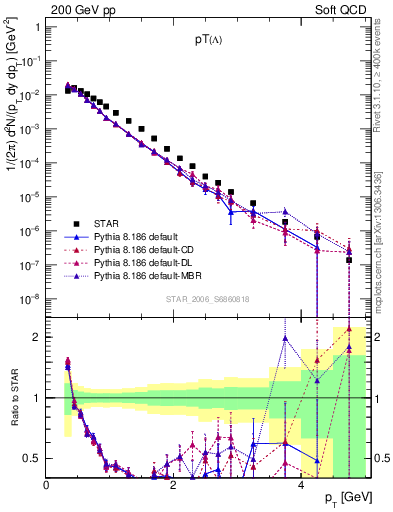 Plot of L_pt in 200 GeV pp collisions