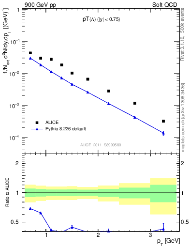 Plot of L_pt in 900 GeV pp collisions