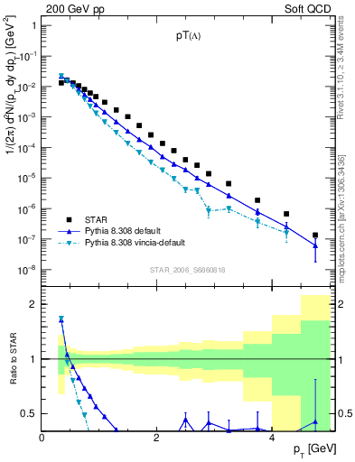 Plot of L_pt in 200 GeV pp collisions