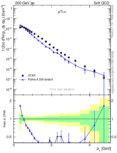 Plot of L_pt in 200 GeV pp collisions