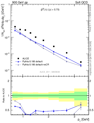 Plot of L_pt in 900 GeV pp collisions