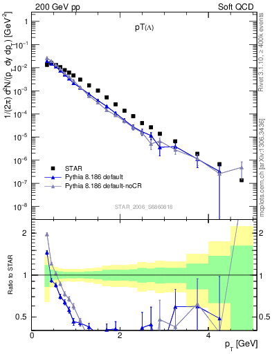 Plot of L_pt in 200 GeV pp collisions