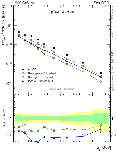 Plot of L_pt in 900 GeV pp collisions