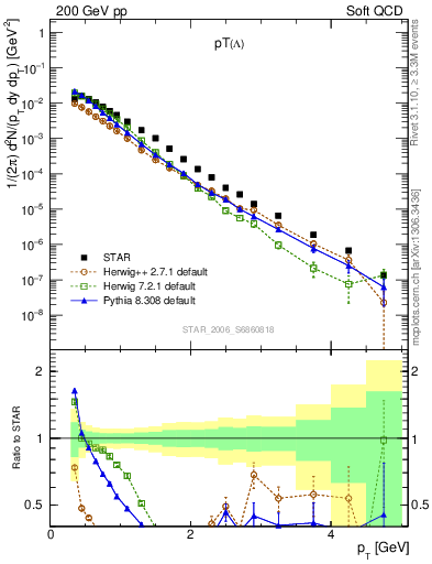 Plot of L_pt in 200 GeV pp collisions