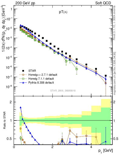 Plot of L_pt in 200 GeV pp collisions