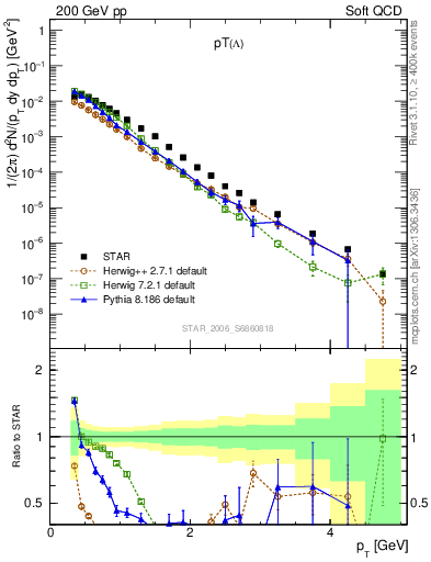 Plot of L_pt in 200 GeV pp collisions