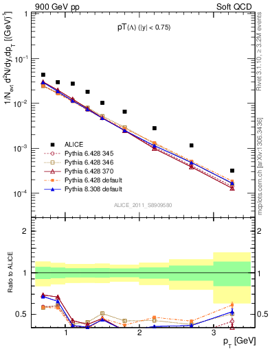 Plot of L_pt in 900 GeV pp collisions