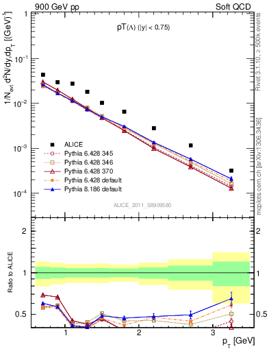 Plot of L_pt in 900 GeV pp collisions