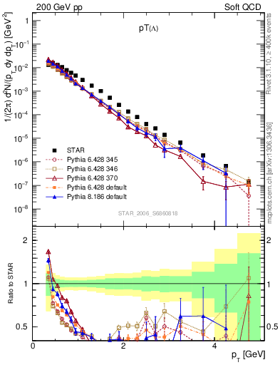 Plot of L_pt in 200 GeV pp collisions