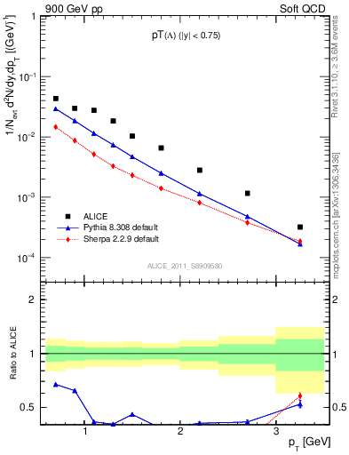 Plot of L_pt in 900 GeV pp collisions