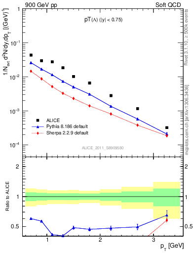 Plot of L_pt in 900 GeV pp collisions