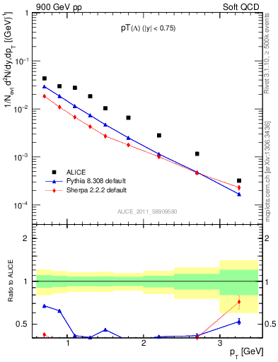 Plot of L_pt in 900 GeV pp collisions