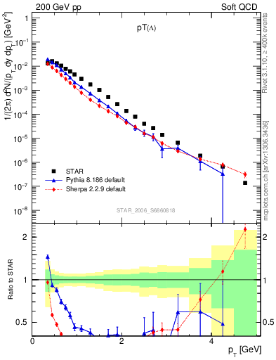 Plot of L_pt in 200 GeV pp collisions