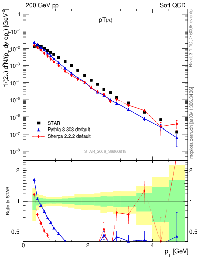 Plot of L_pt in 200 GeV pp collisions