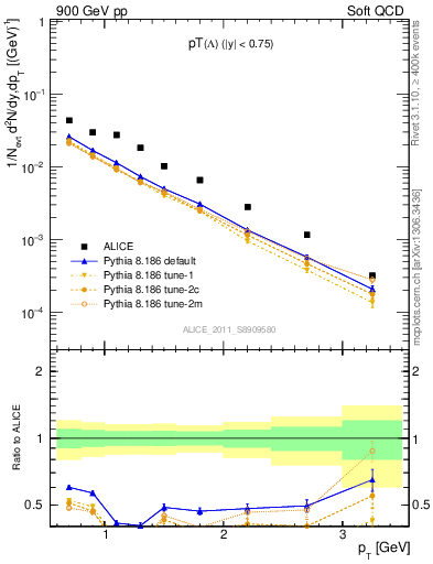 Plot of L_pt in 900 GeV pp collisions