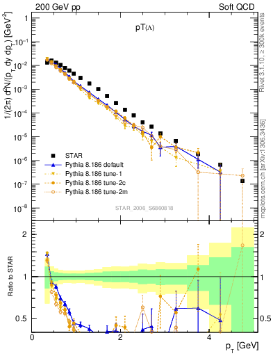 Plot of L_pt in 200 GeV pp collisions