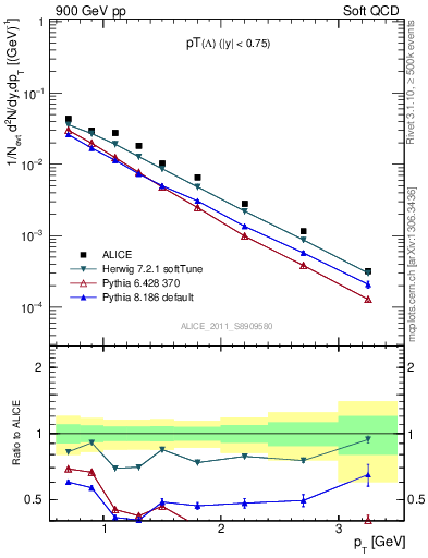 Plot of L_pt in 900 GeV pp collisions