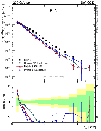 Plot of L_pt in 200 GeV pp collisions